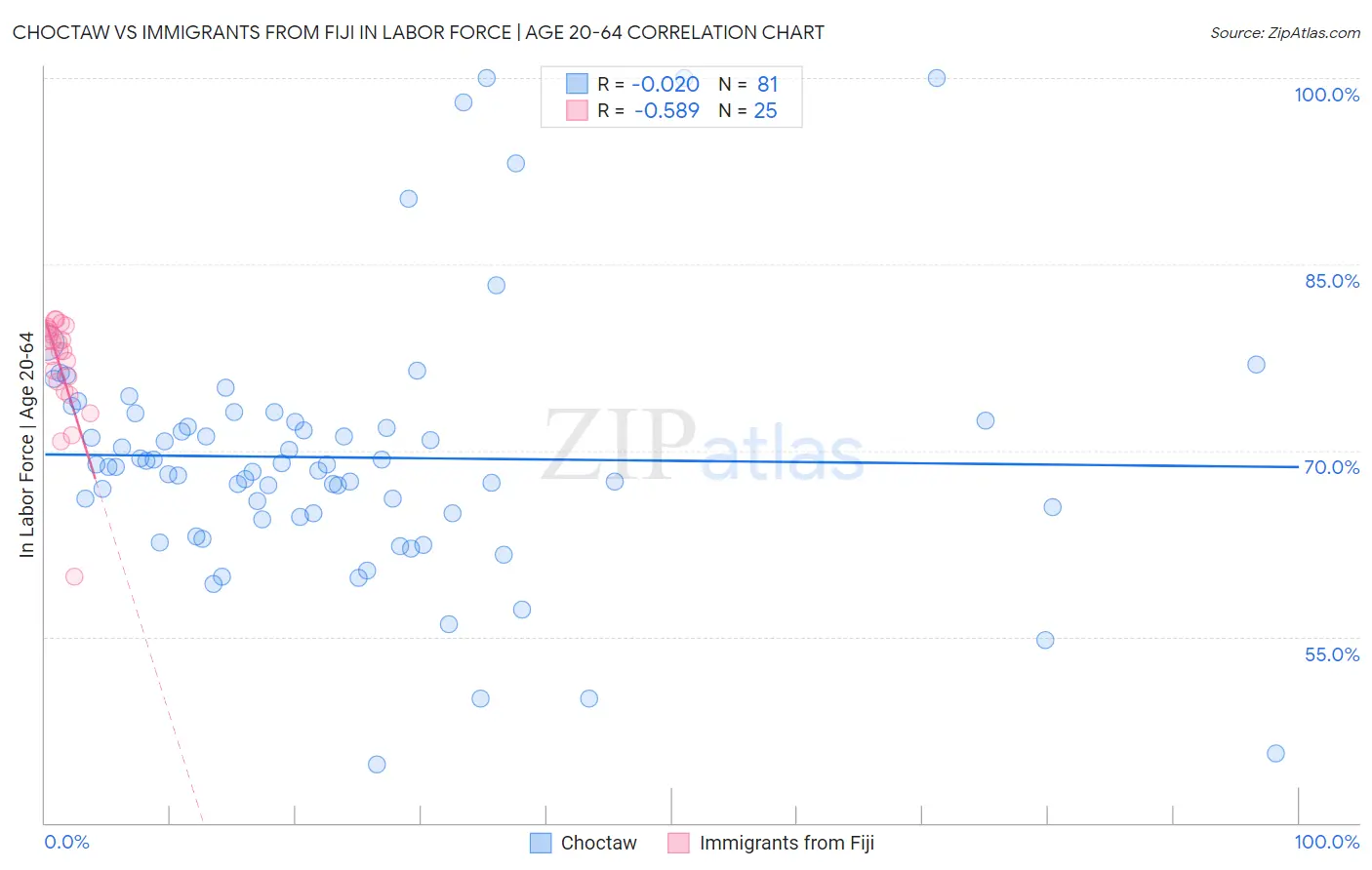 Choctaw vs Immigrants from Fiji In Labor Force | Age 20-64
