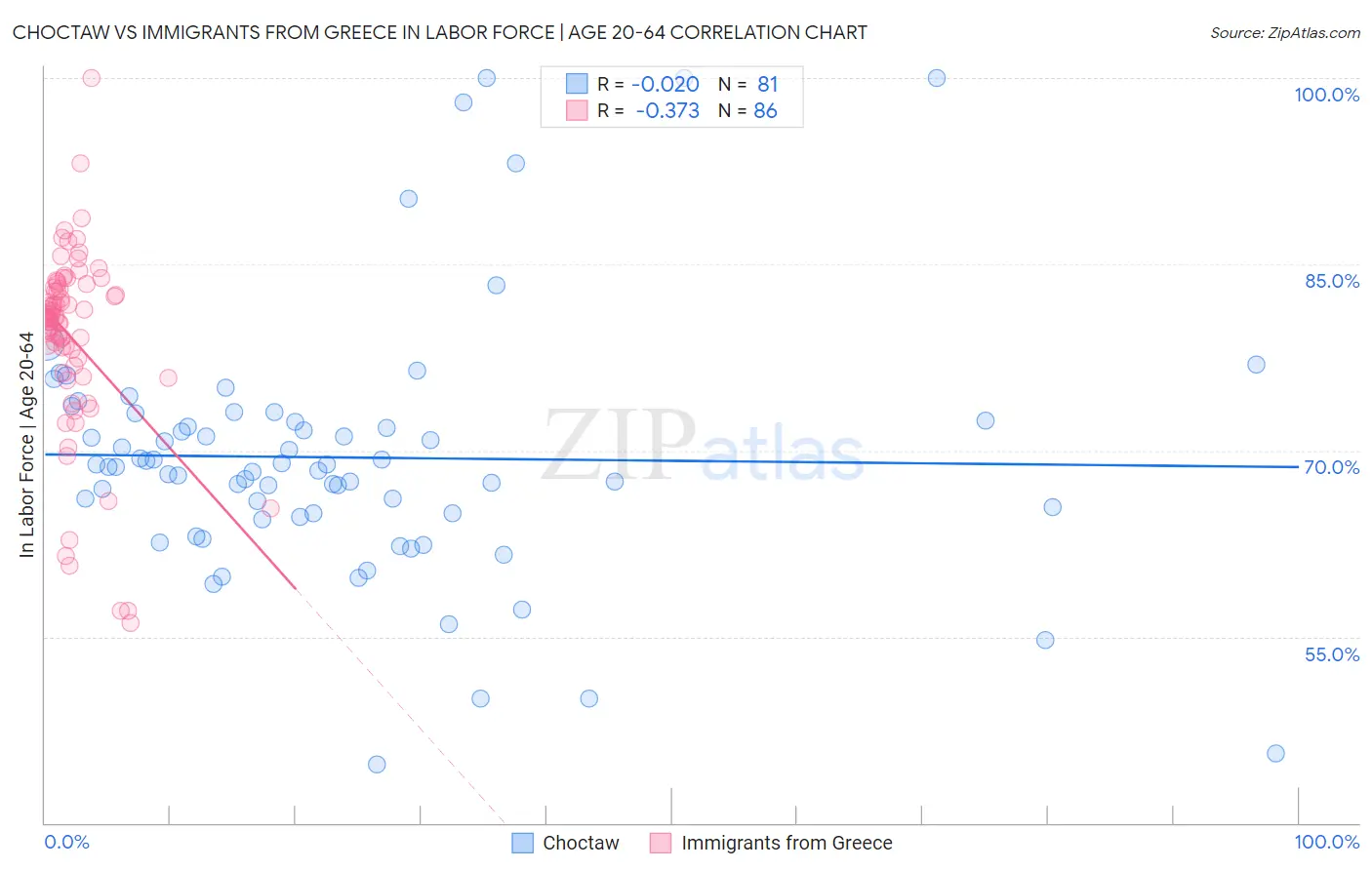 Choctaw vs Immigrants from Greece In Labor Force | Age 20-64