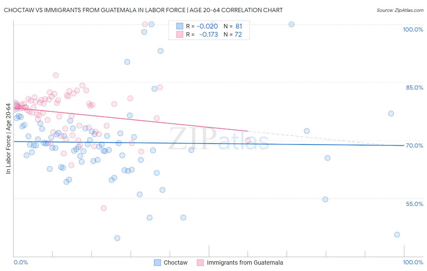 Choctaw vs Immigrants from Guatemala In Labor Force | Age 20-64