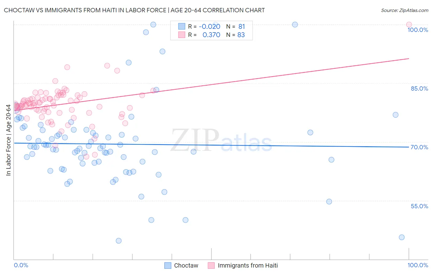 Choctaw vs Immigrants from Haiti In Labor Force | Age 20-64