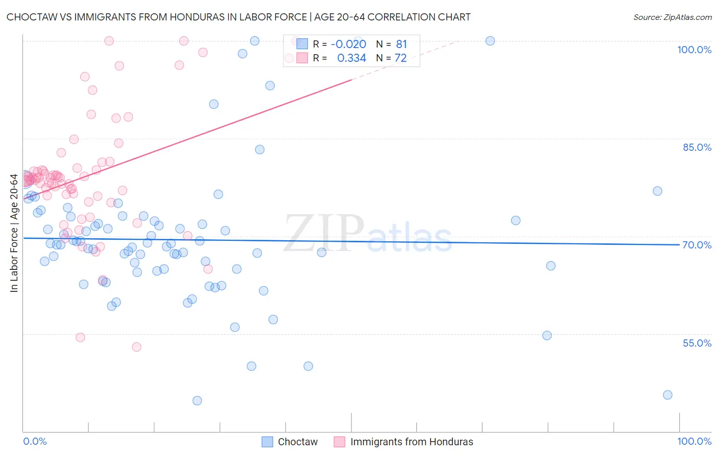 Choctaw vs Immigrants from Honduras In Labor Force | Age 20-64