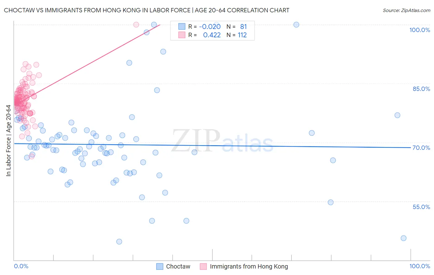 Choctaw vs Immigrants from Hong Kong In Labor Force | Age 20-64