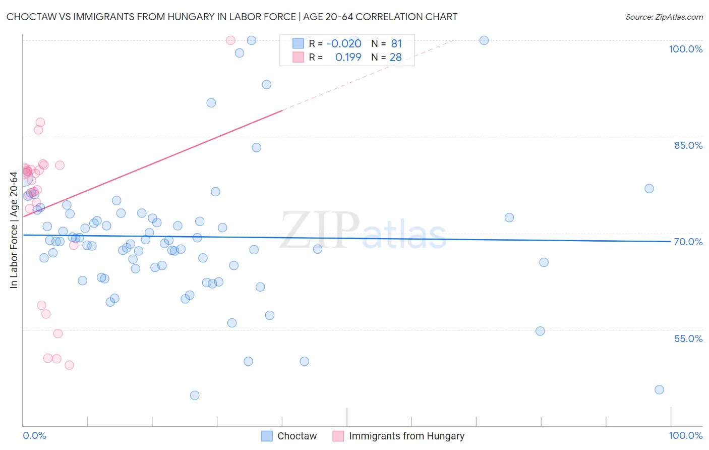 Choctaw vs Immigrants from Hungary In Labor Force | Age 20-64
