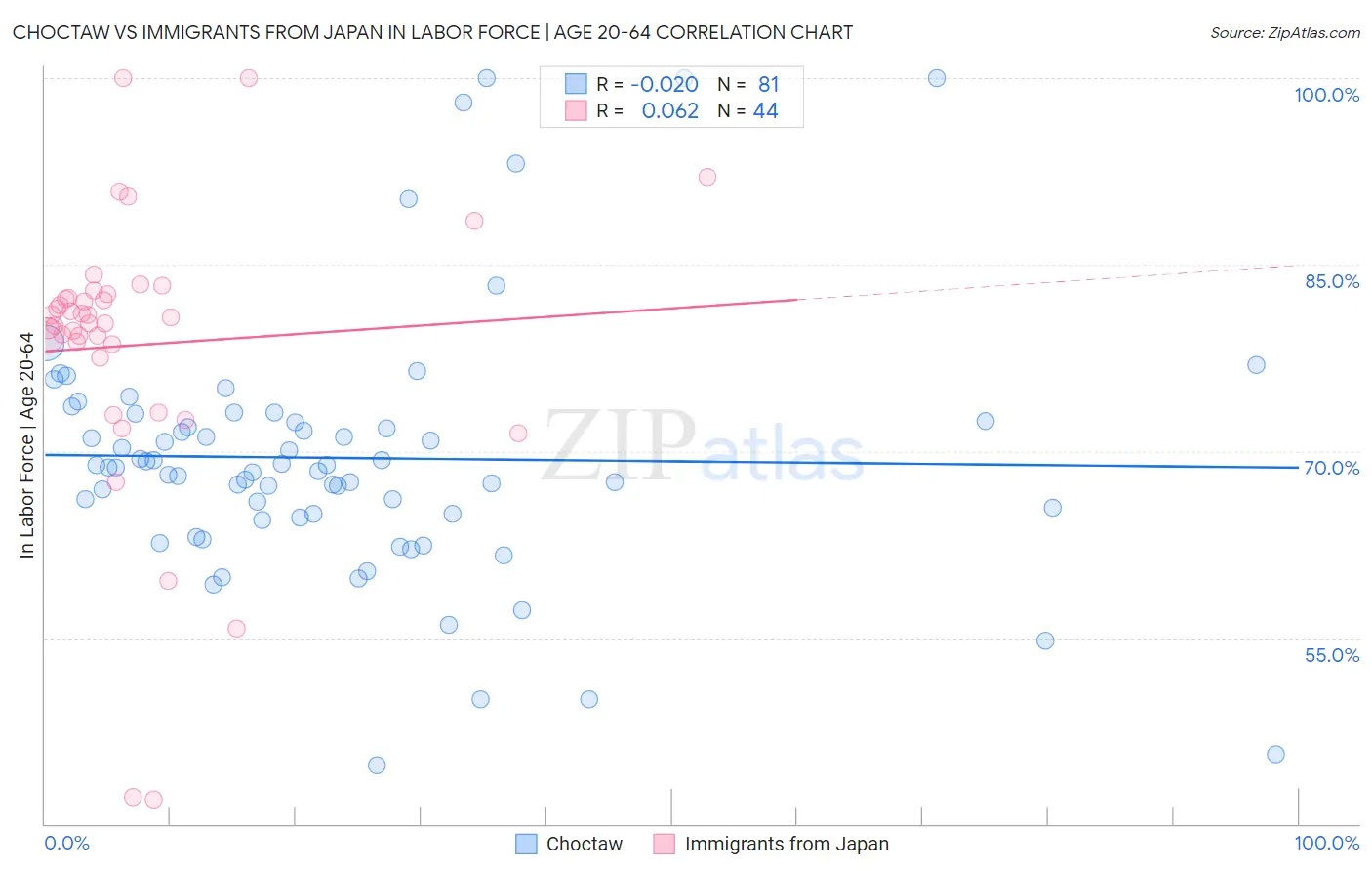 Choctaw vs Immigrants from Japan In Labor Force | Age 20-64