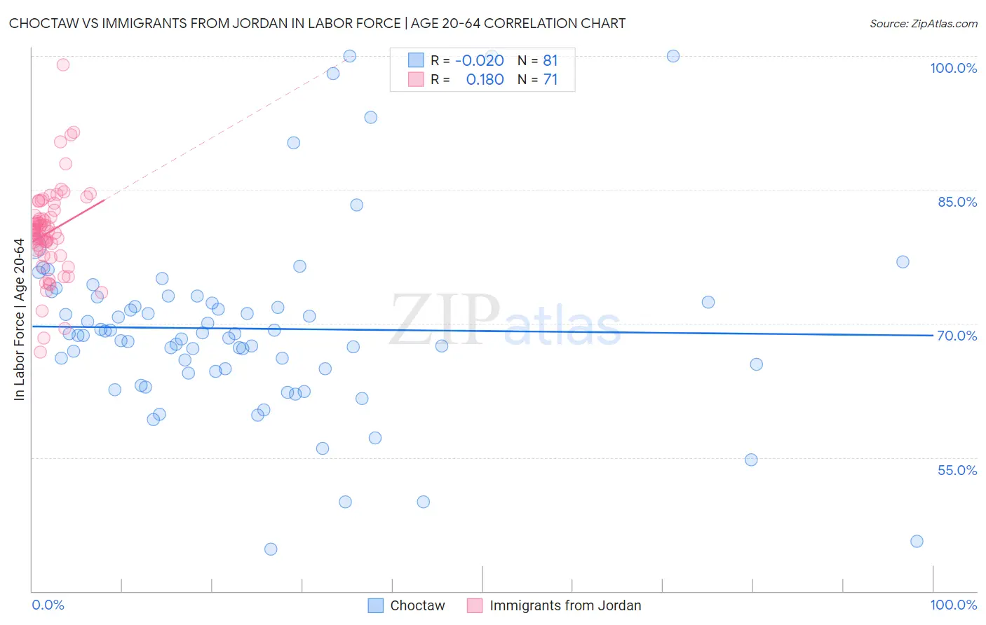 Choctaw vs Immigrants from Jordan In Labor Force | Age 20-64