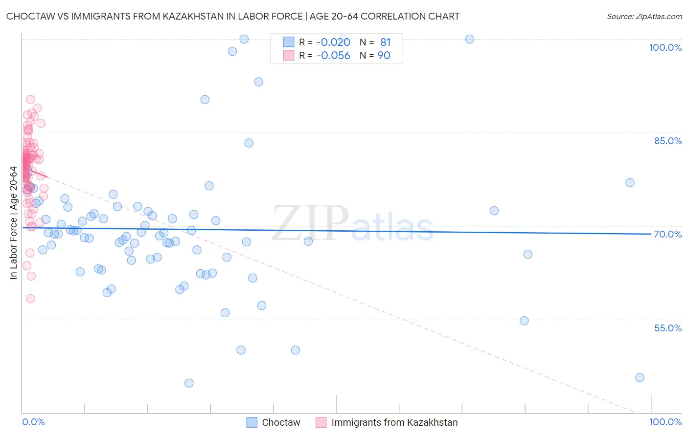 Choctaw vs Immigrants from Kazakhstan In Labor Force | Age 20-64