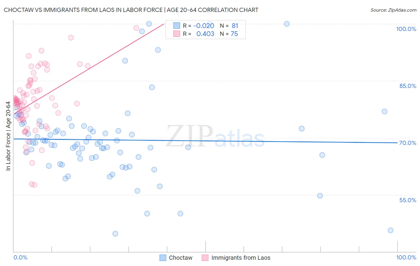 Choctaw vs Immigrants from Laos In Labor Force | Age 20-64