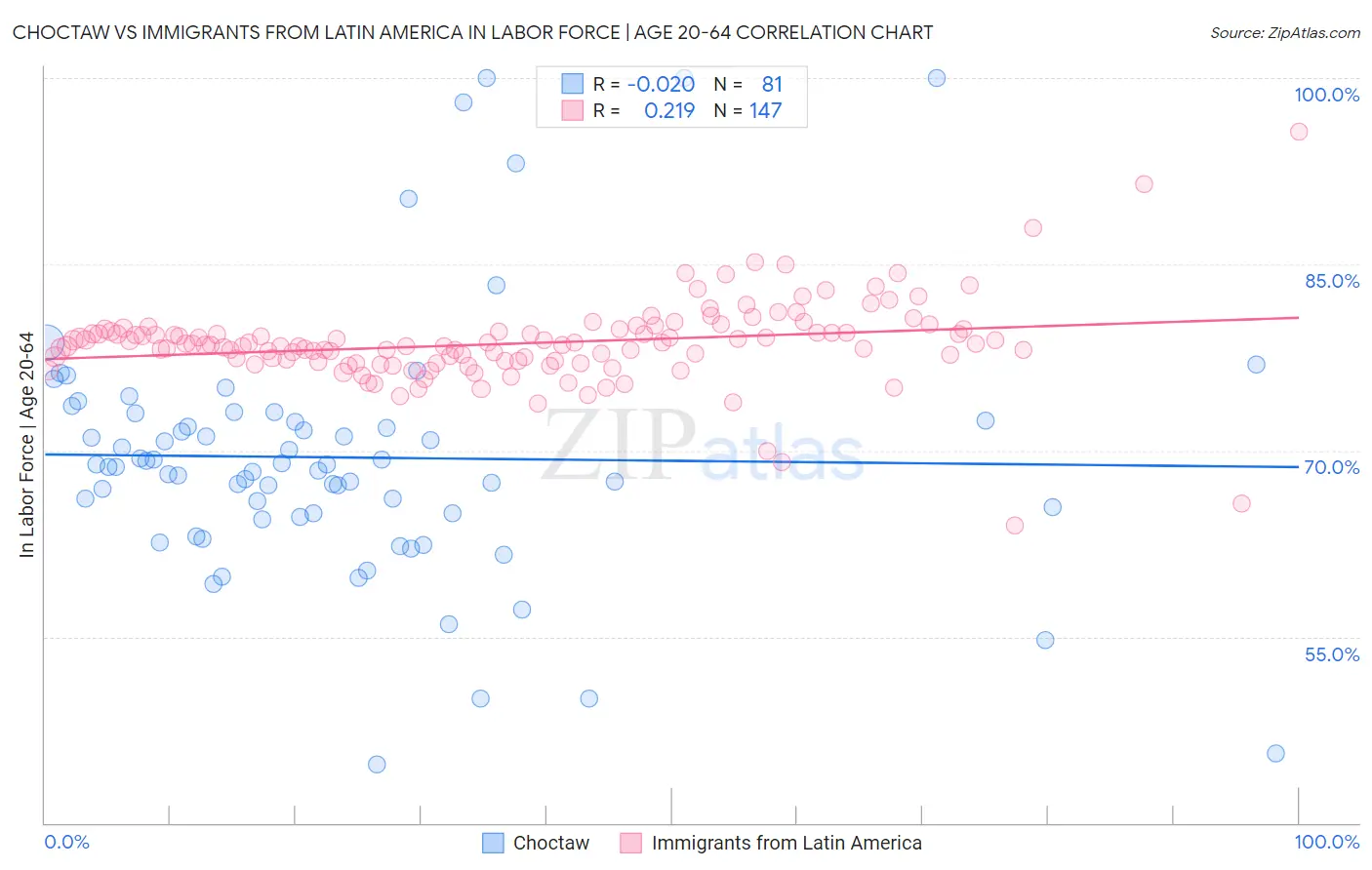 Choctaw vs Immigrants from Latin America In Labor Force | Age 20-64