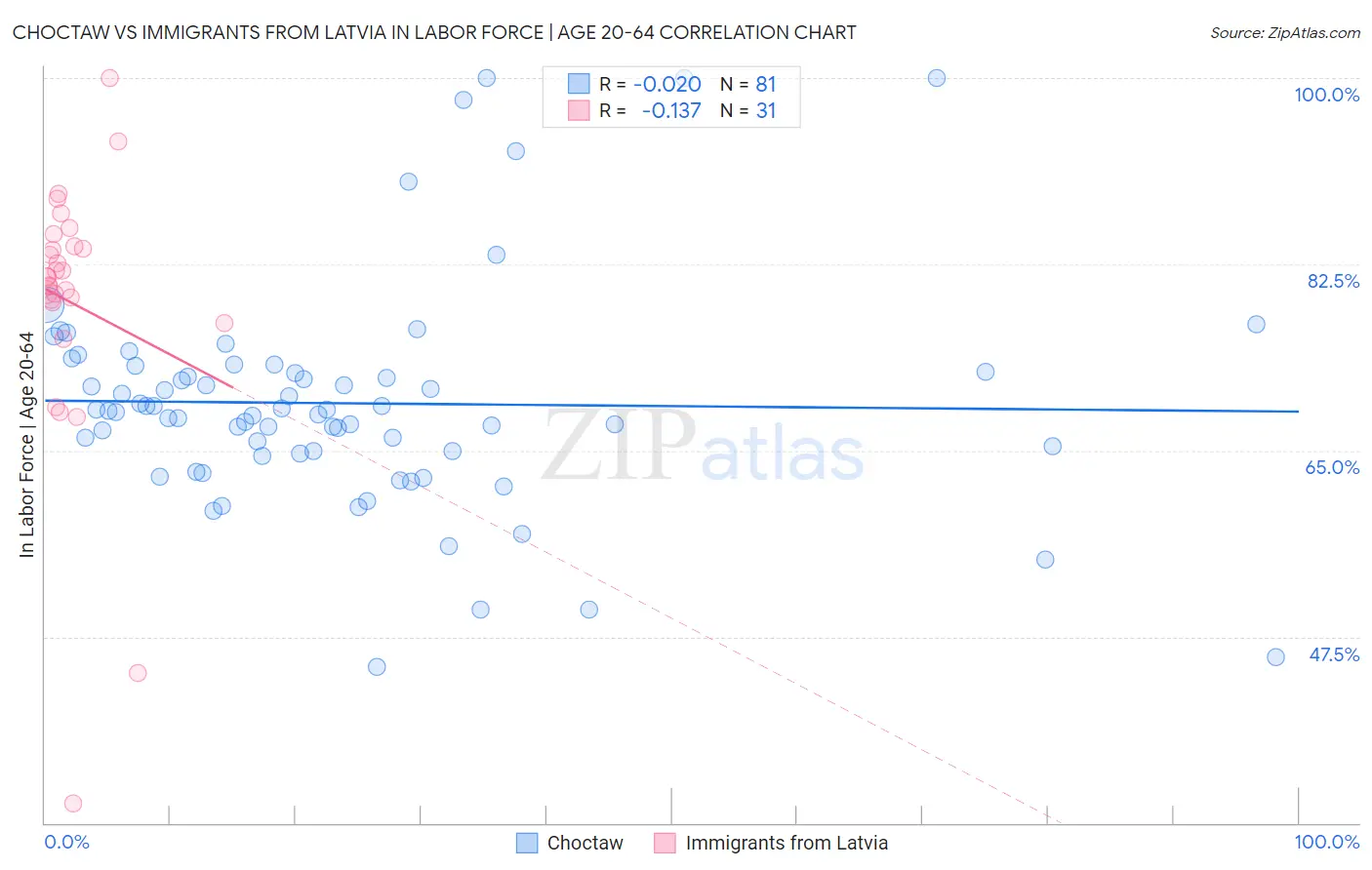 Choctaw vs Immigrants from Latvia In Labor Force | Age 20-64