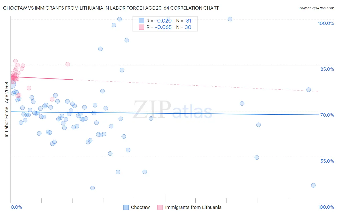 Choctaw vs Immigrants from Lithuania In Labor Force | Age 20-64