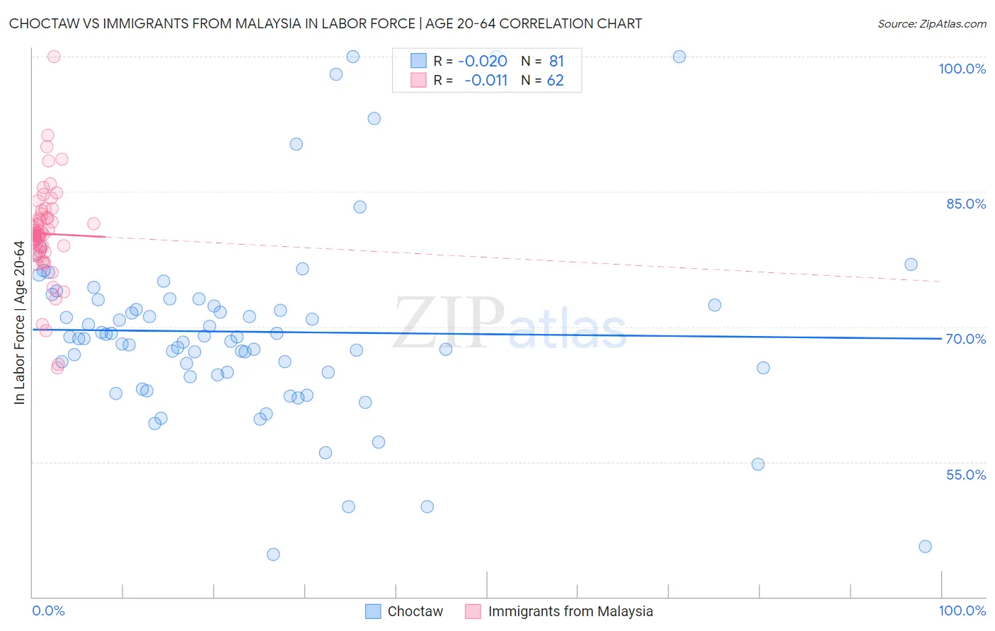 Choctaw vs Immigrants from Malaysia In Labor Force | Age 20-64