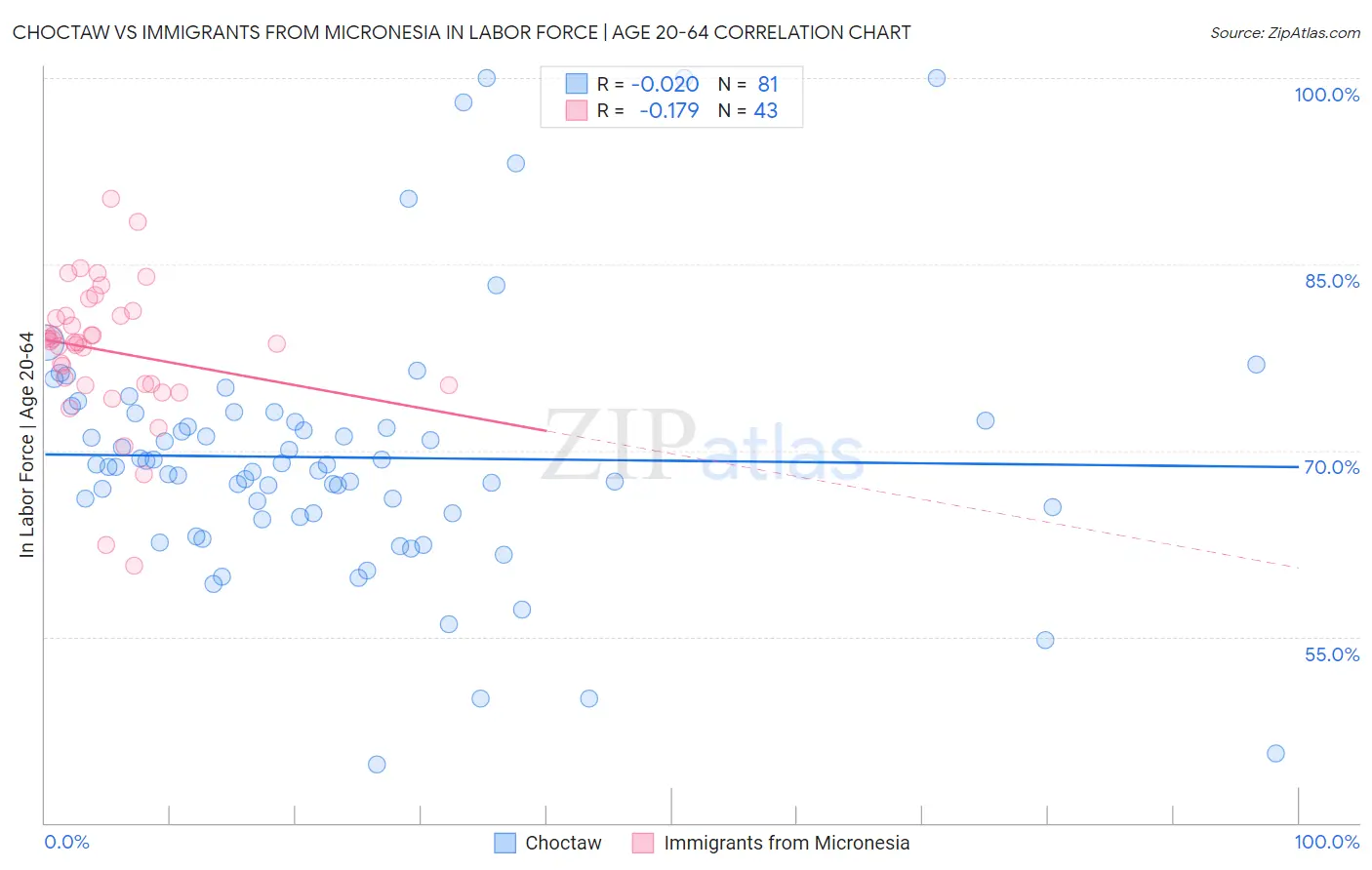 Choctaw vs Immigrants from Micronesia In Labor Force | Age 20-64