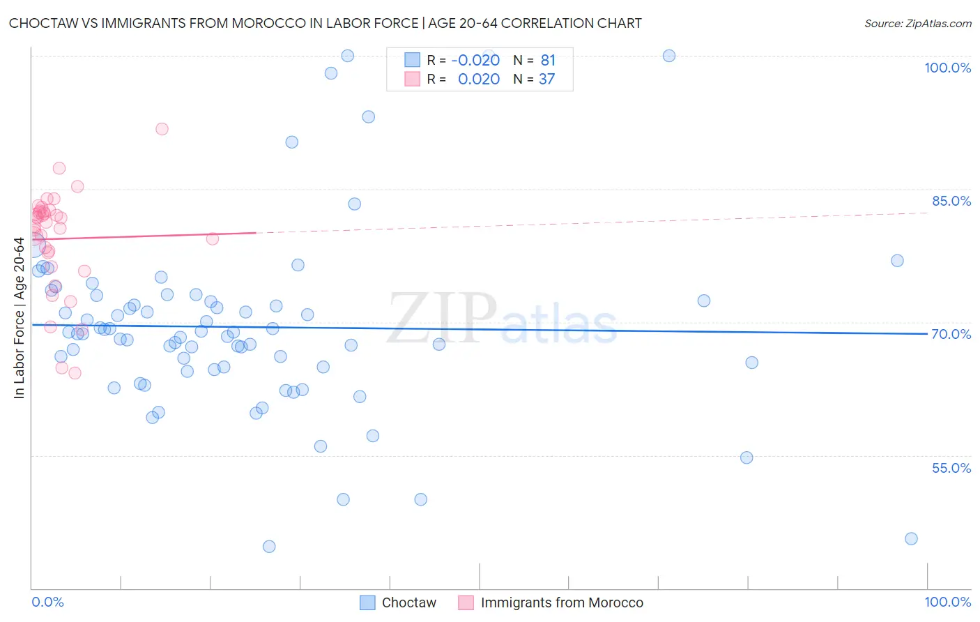 Choctaw vs Immigrants from Morocco In Labor Force | Age 20-64