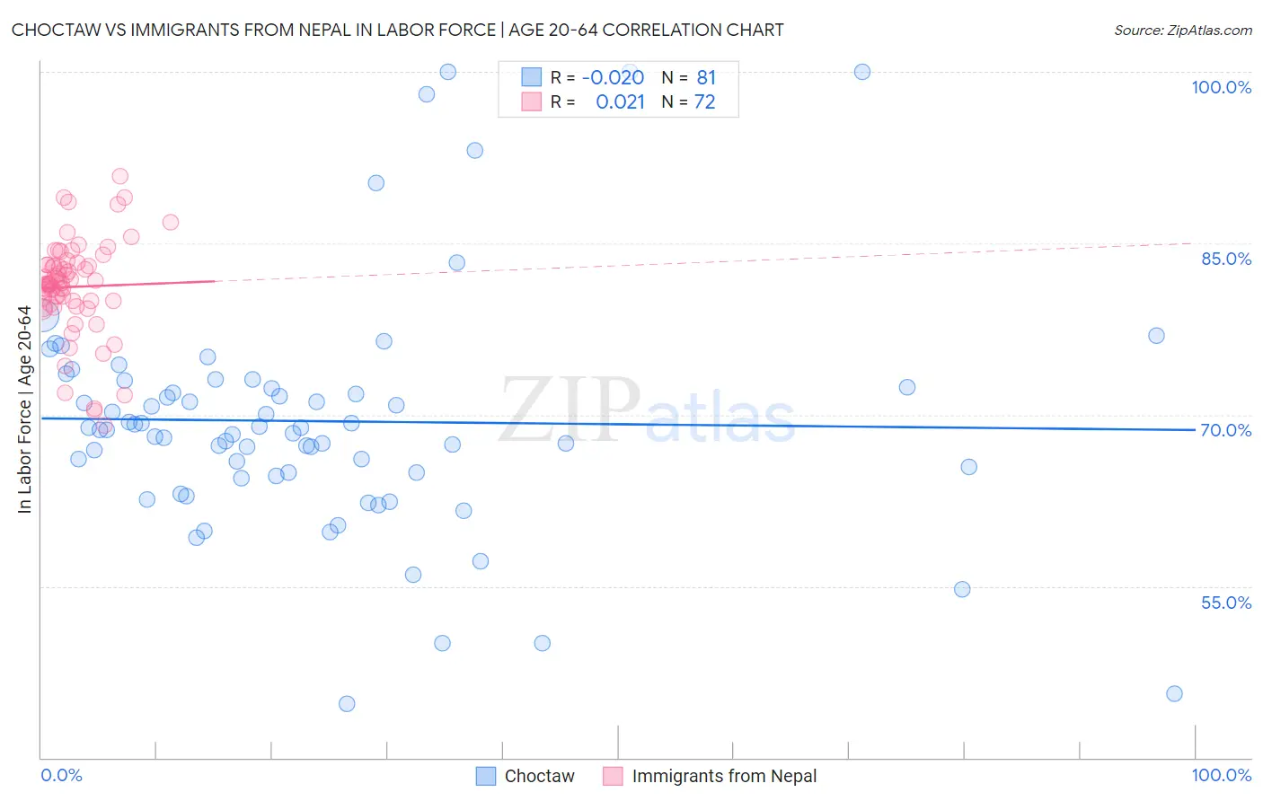 Choctaw vs Immigrants from Nepal In Labor Force | Age 20-64