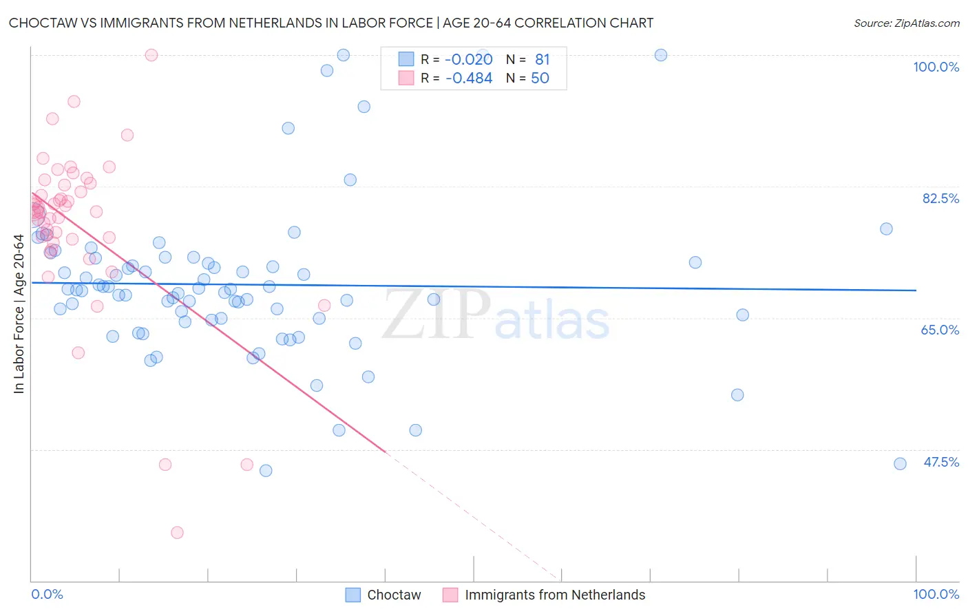 Choctaw vs Immigrants from Netherlands In Labor Force | Age 20-64