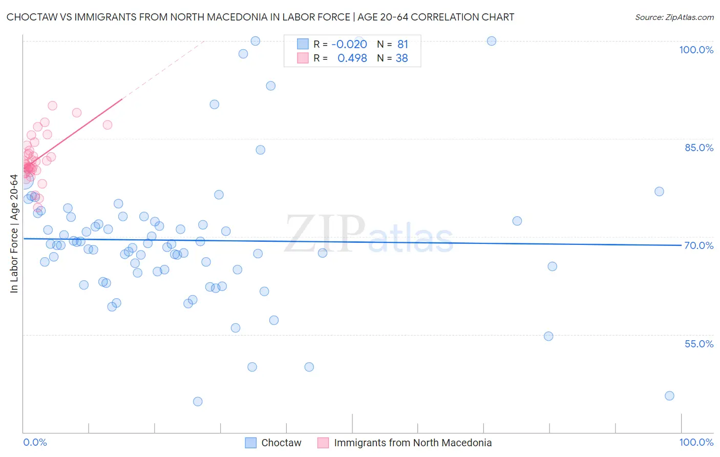 Choctaw vs Immigrants from North Macedonia In Labor Force | Age 20-64