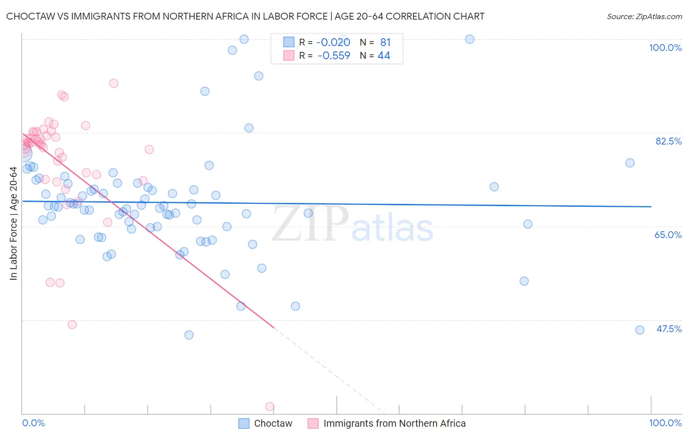 Choctaw vs Immigrants from Northern Africa In Labor Force | Age 20-64