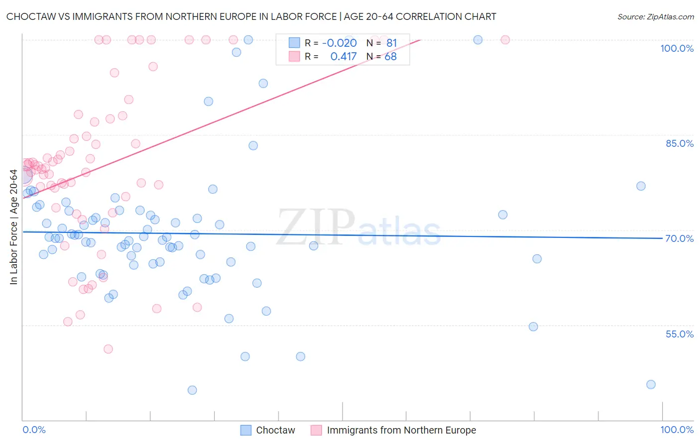 Choctaw vs Immigrants from Northern Europe In Labor Force | Age 20-64