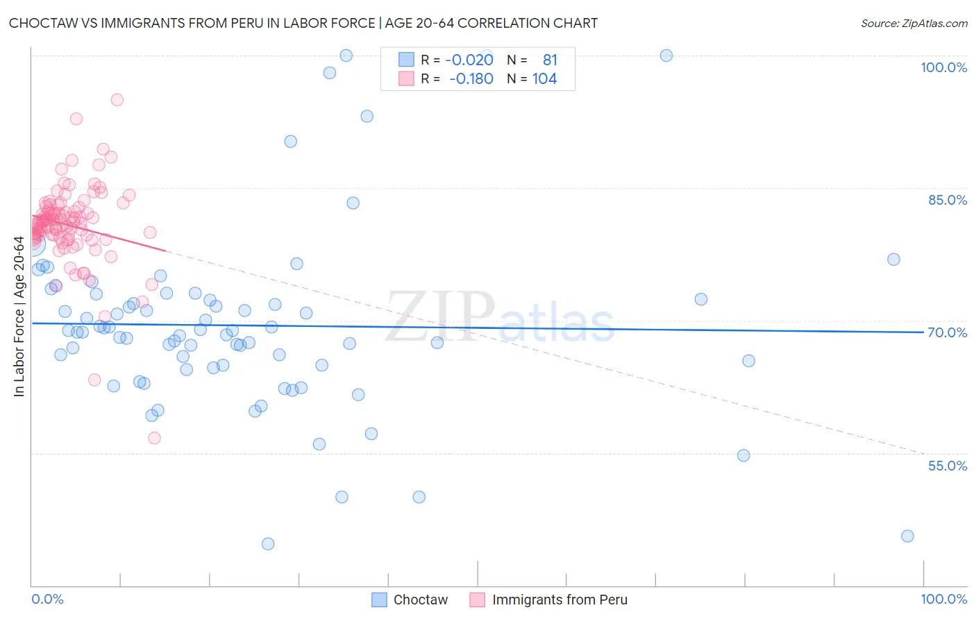 Choctaw vs Immigrants from Peru In Labor Force | Age 20-64