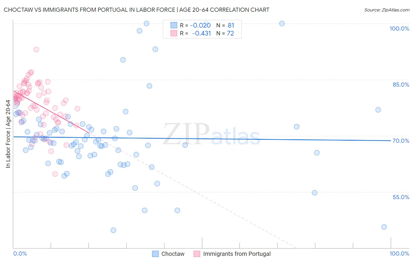 Choctaw vs Immigrants from Portugal In Labor Force | Age 20-64