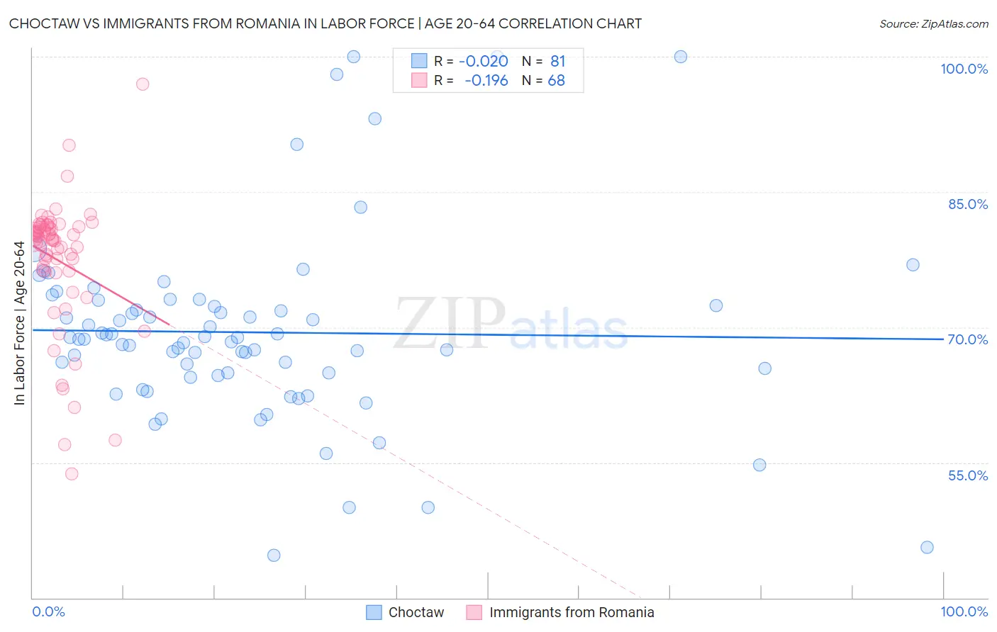 Choctaw vs Immigrants from Romania In Labor Force | Age 20-64