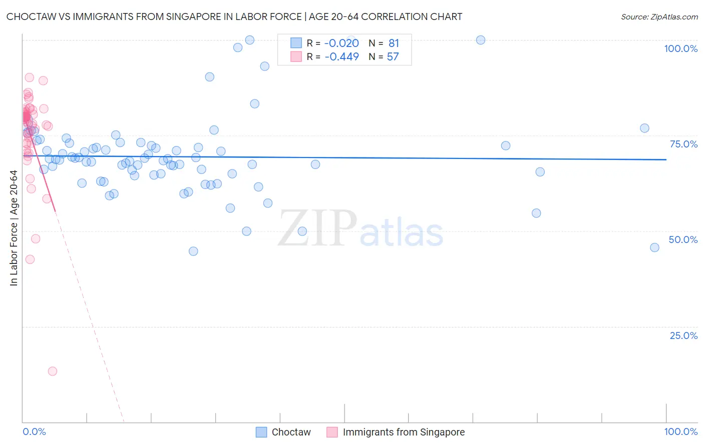 Choctaw vs Immigrants from Singapore In Labor Force | Age 20-64