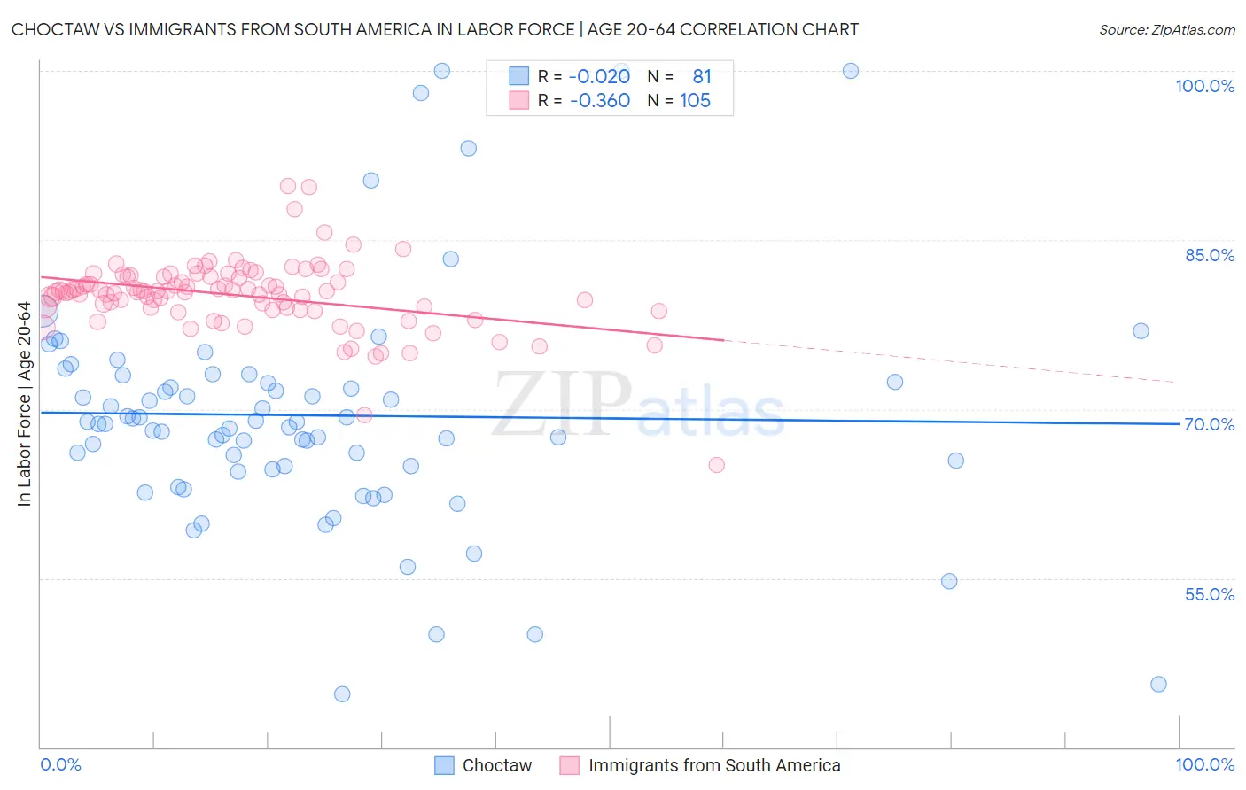Choctaw vs Immigrants from South America In Labor Force | Age 20-64