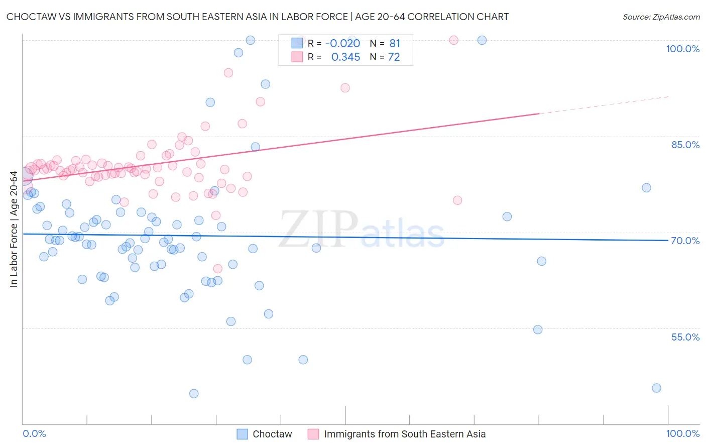 Choctaw vs Immigrants from South Eastern Asia In Labor Force | Age 20-64