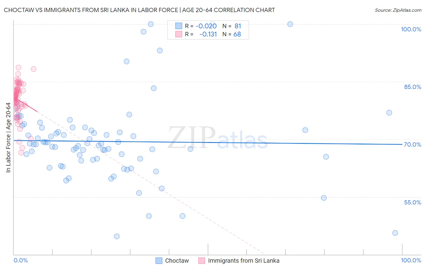 Choctaw vs Immigrants from Sri Lanka In Labor Force | Age 20-64
