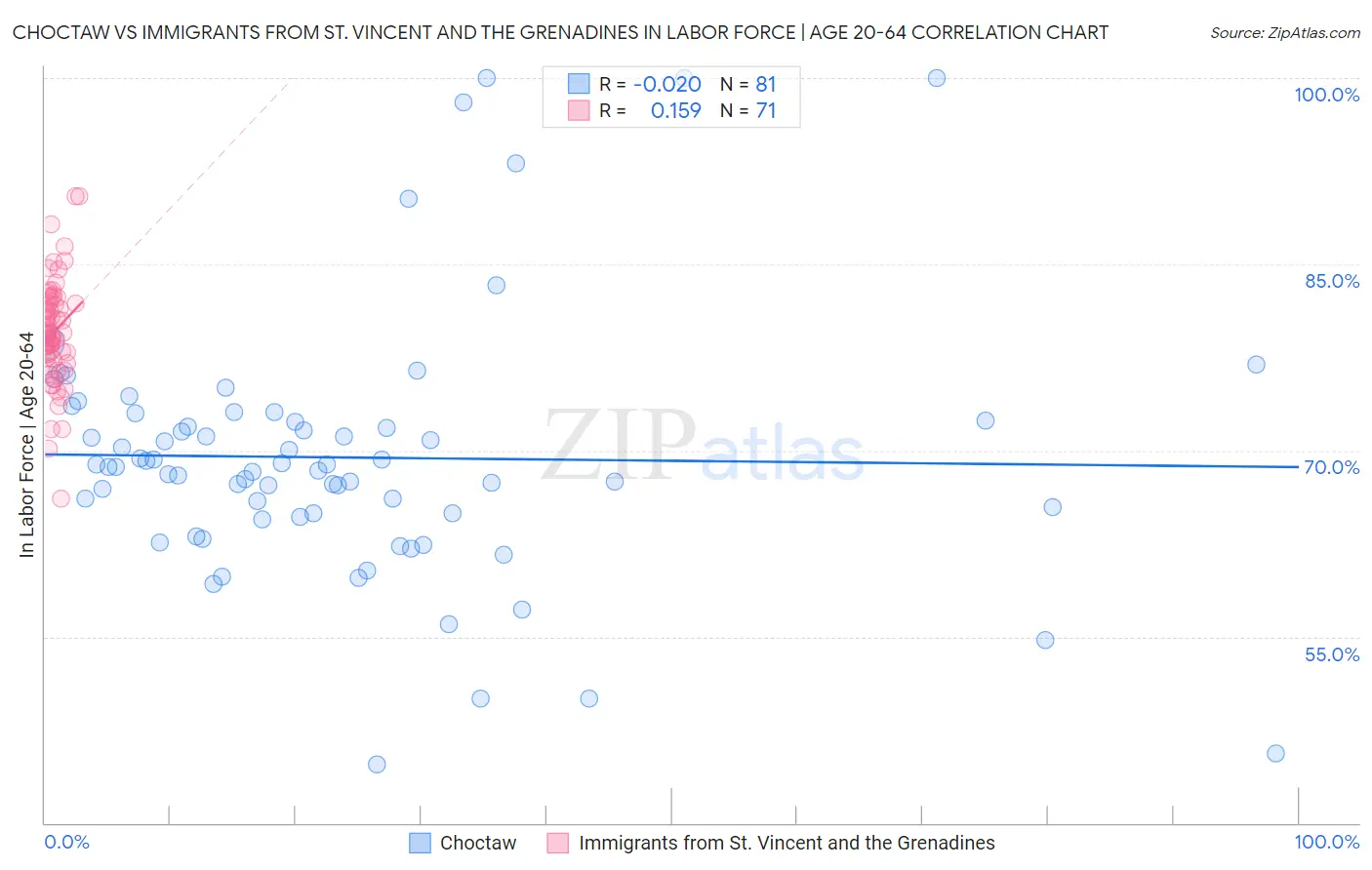 Choctaw vs Immigrants from St. Vincent and the Grenadines In Labor Force | Age 20-64