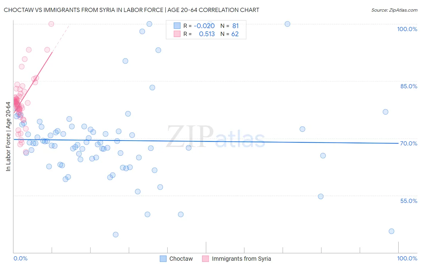 Choctaw vs Immigrants from Syria In Labor Force | Age 20-64