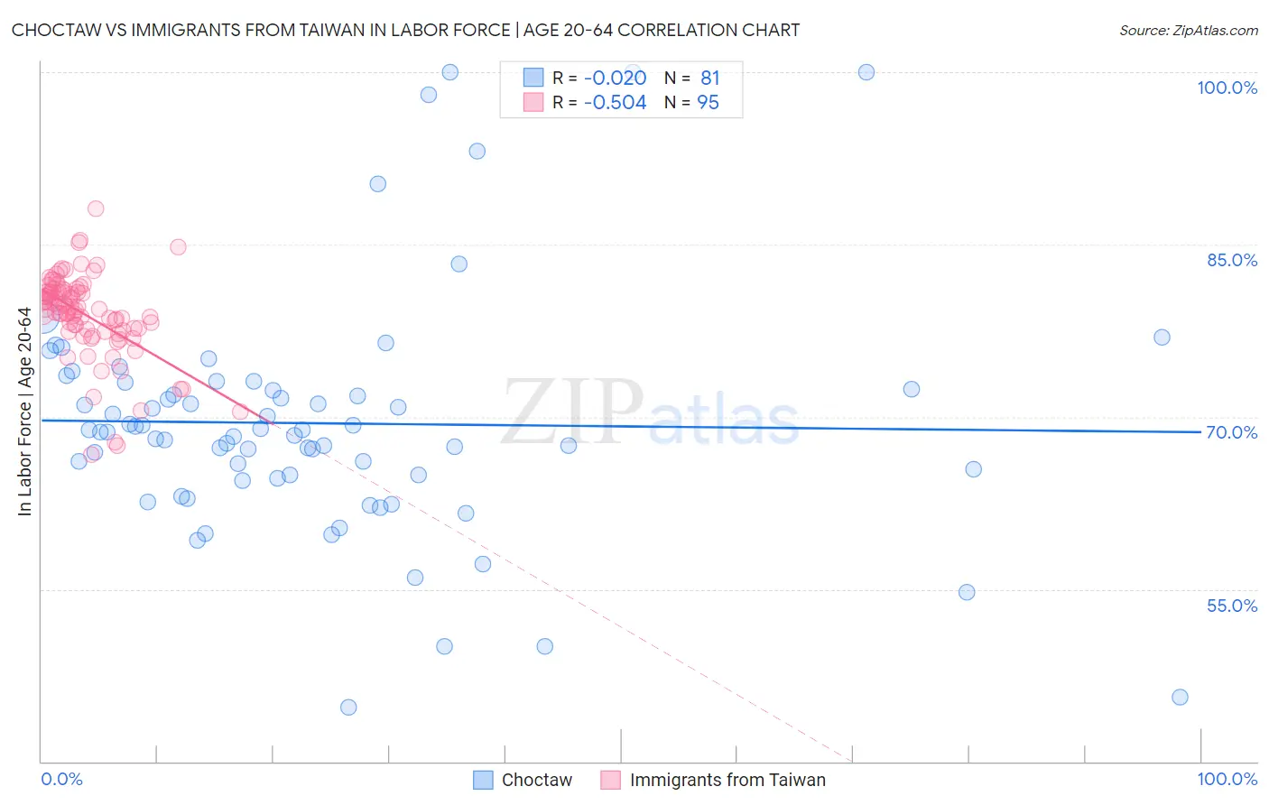 Choctaw vs Immigrants from Taiwan In Labor Force | Age 20-64