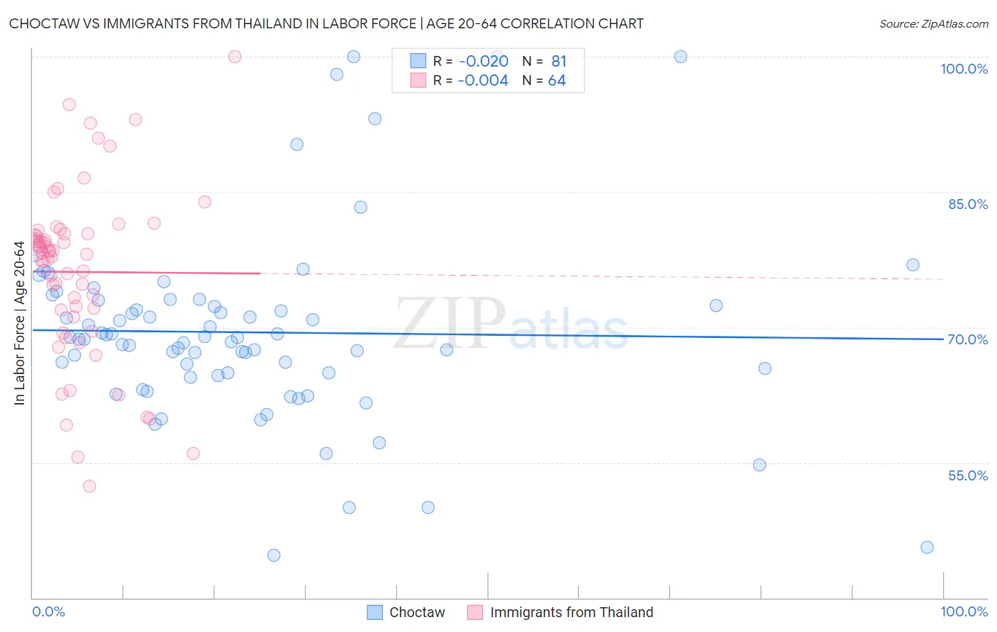 Choctaw vs Immigrants from Thailand In Labor Force | Age 20-64