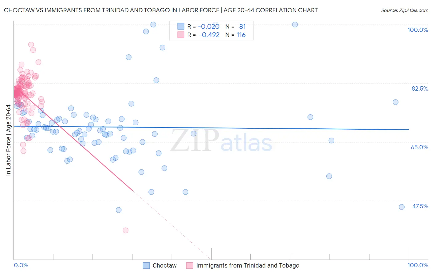 Choctaw vs Immigrants from Trinidad and Tobago In Labor Force | Age 20-64
