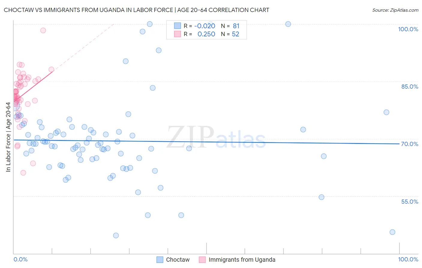 Choctaw vs Immigrants from Uganda In Labor Force | Age 20-64