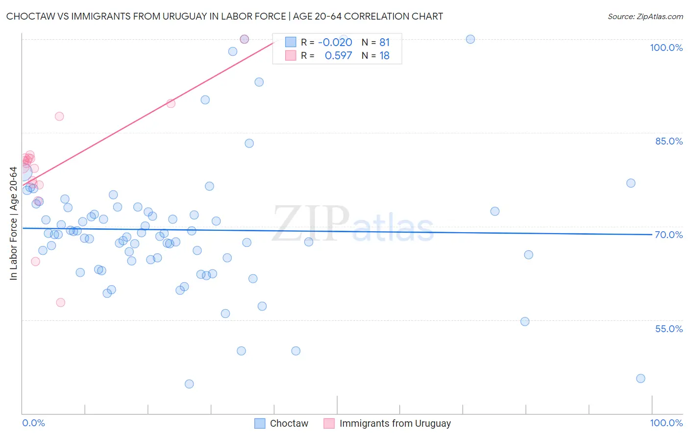 Choctaw vs Immigrants from Uruguay In Labor Force | Age 20-64