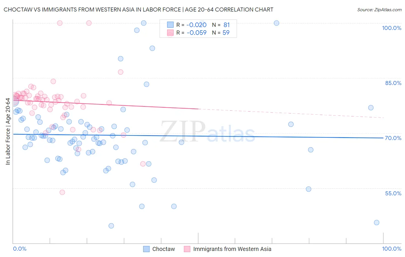 Choctaw vs Immigrants from Western Asia In Labor Force | Age 20-64