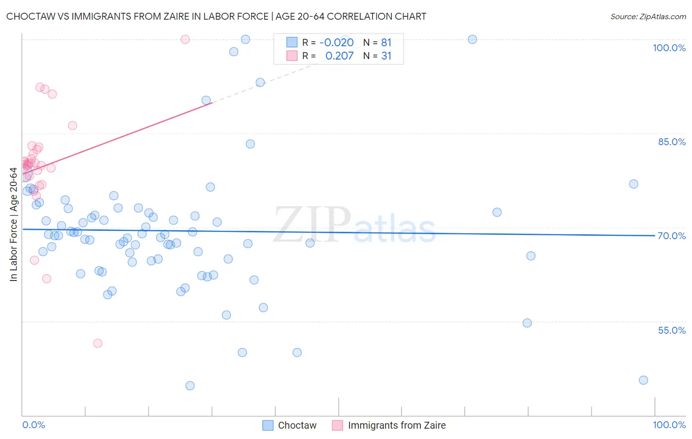 Choctaw vs Immigrants from Zaire In Labor Force | Age 20-64