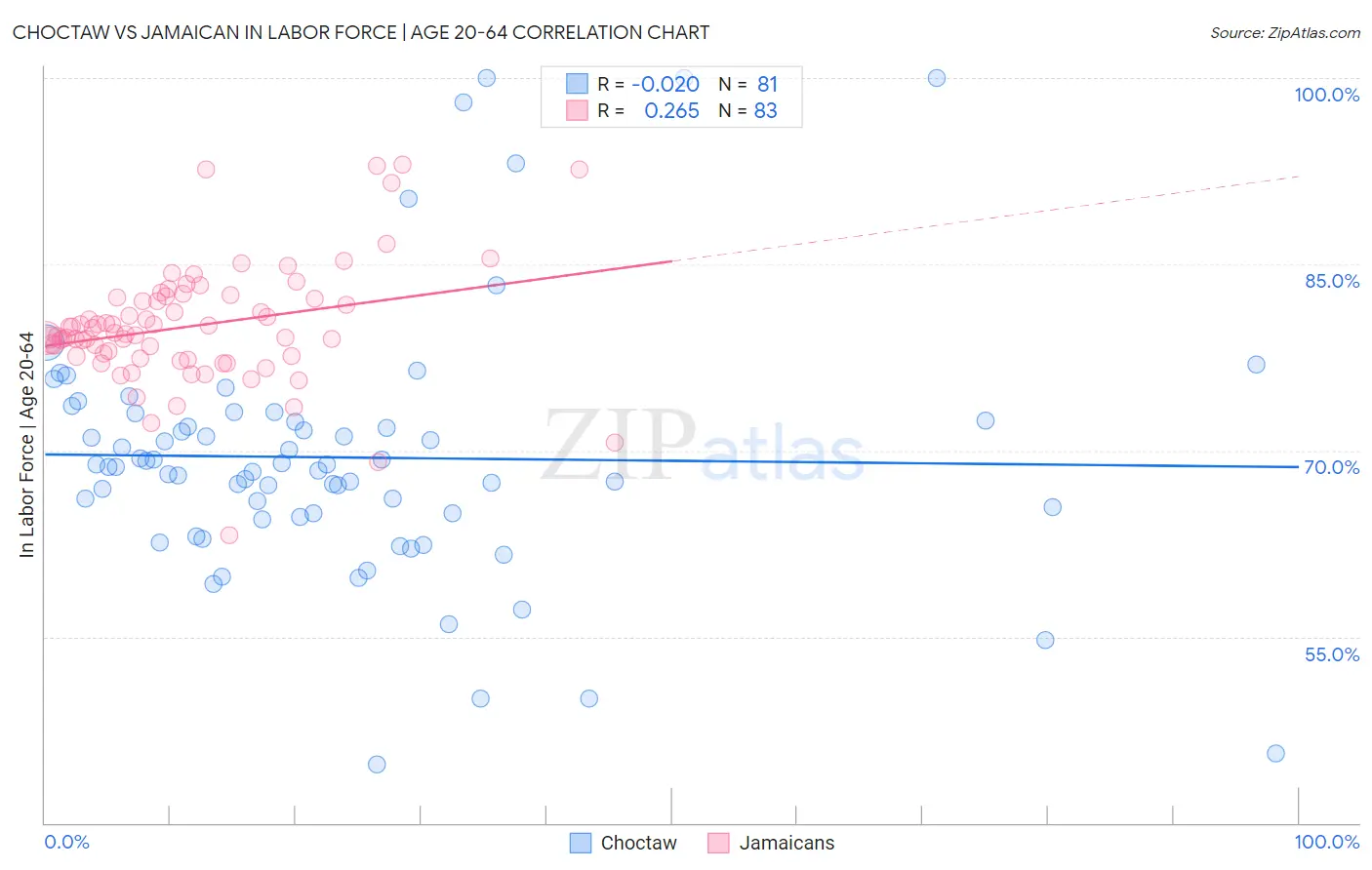 Choctaw vs Jamaican In Labor Force | Age 20-64