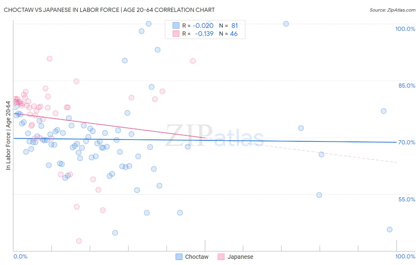 Choctaw vs Japanese In Labor Force | Age 20-64