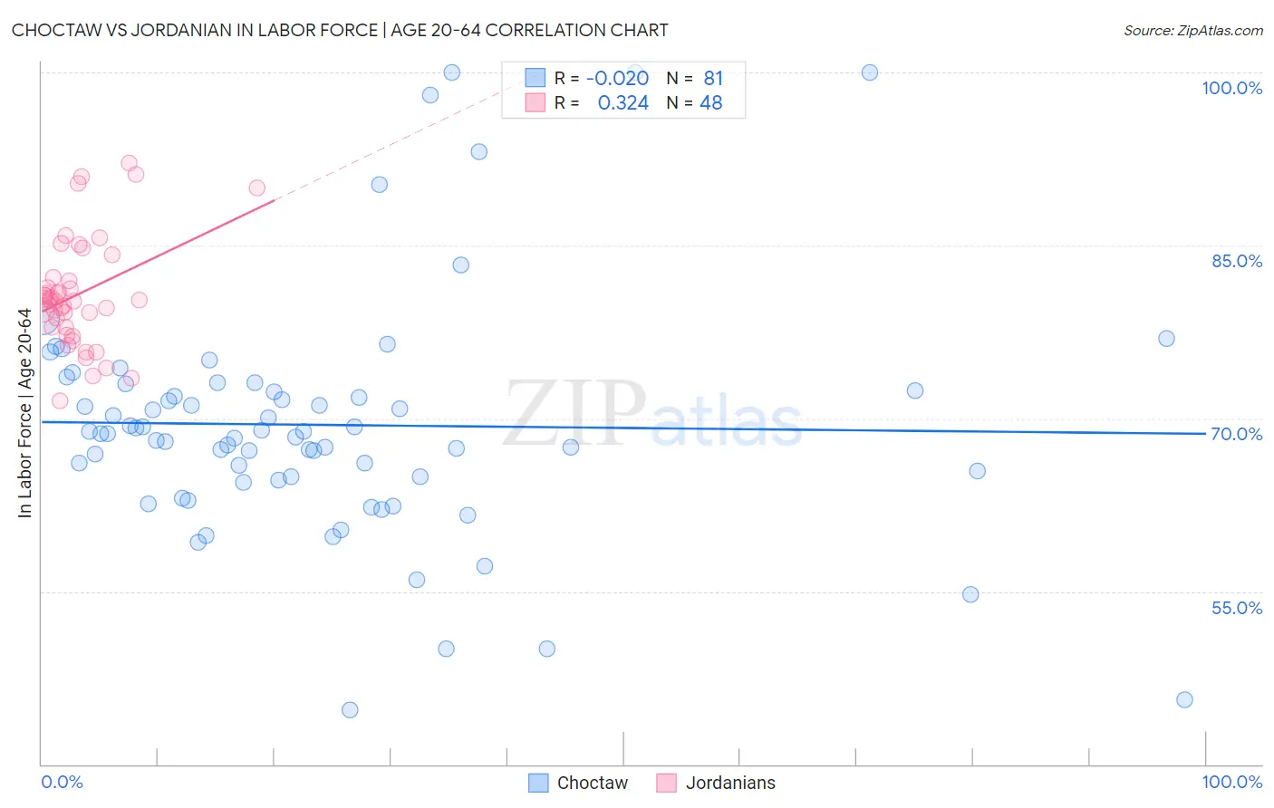 Choctaw vs Jordanian In Labor Force | Age 20-64