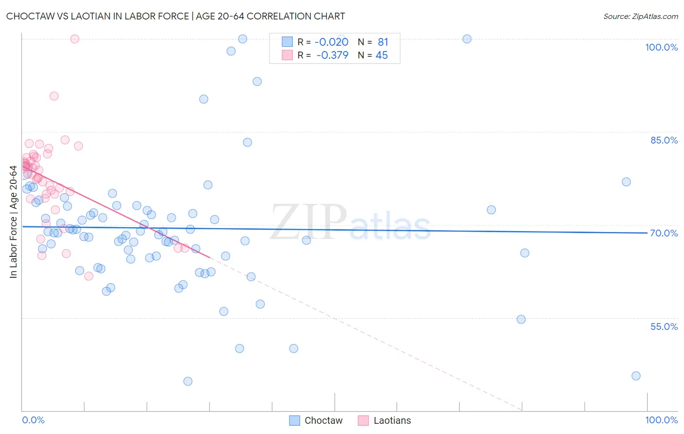 Choctaw vs Laotian In Labor Force | Age 20-64