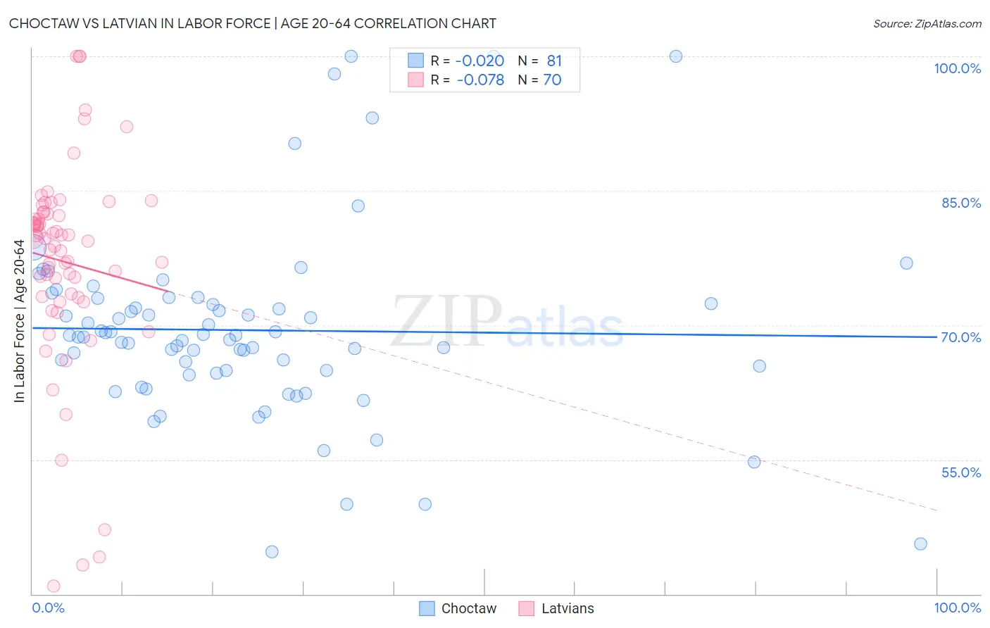 Choctaw vs Latvian In Labor Force | Age 20-64
