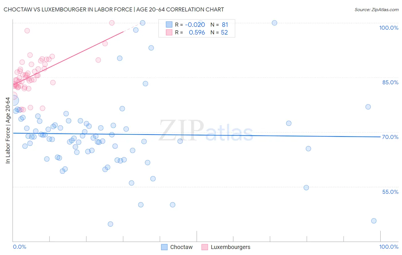 Choctaw vs Luxembourger In Labor Force | Age 20-64