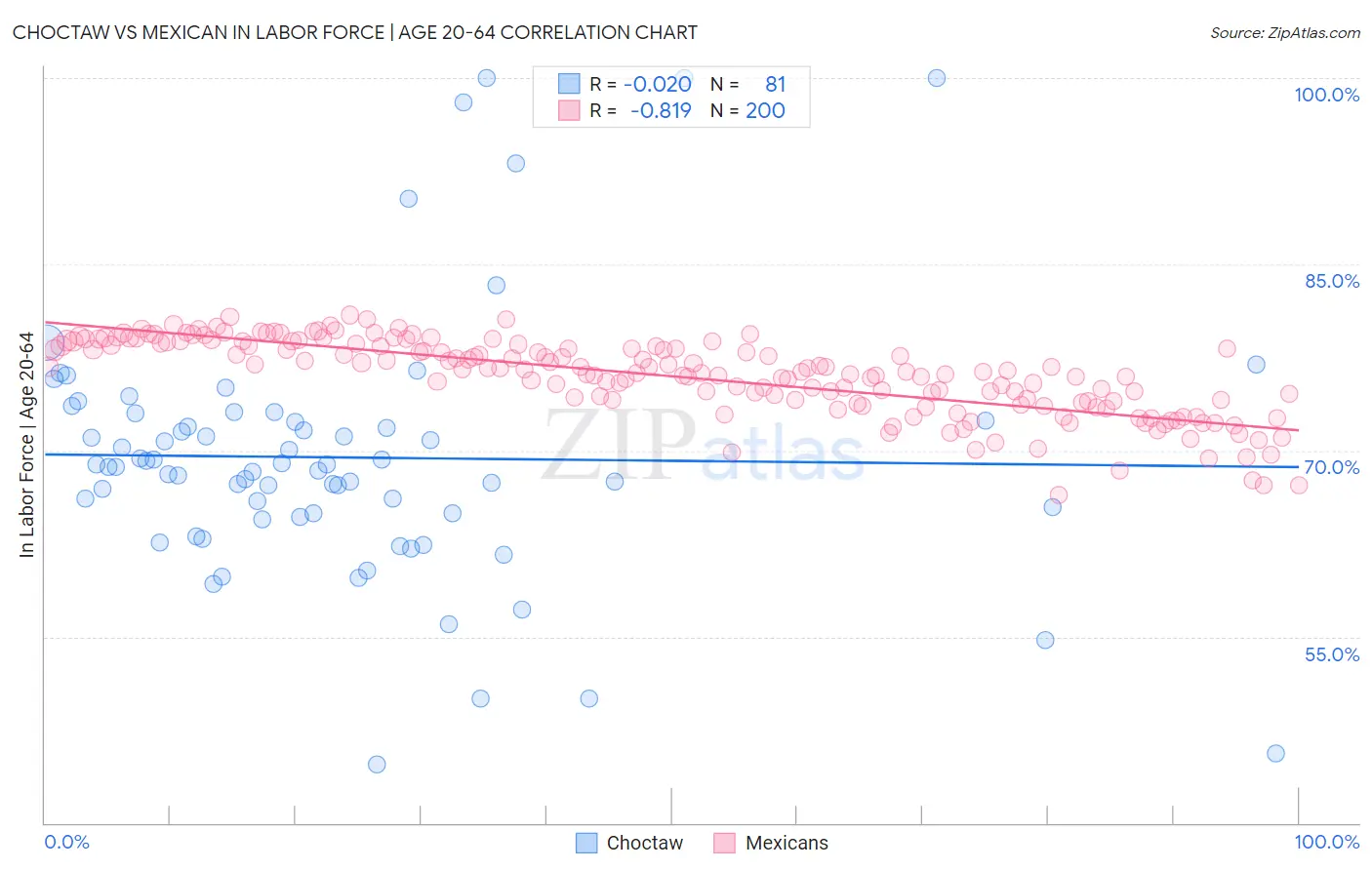 Choctaw vs Mexican In Labor Force | Age 20-64