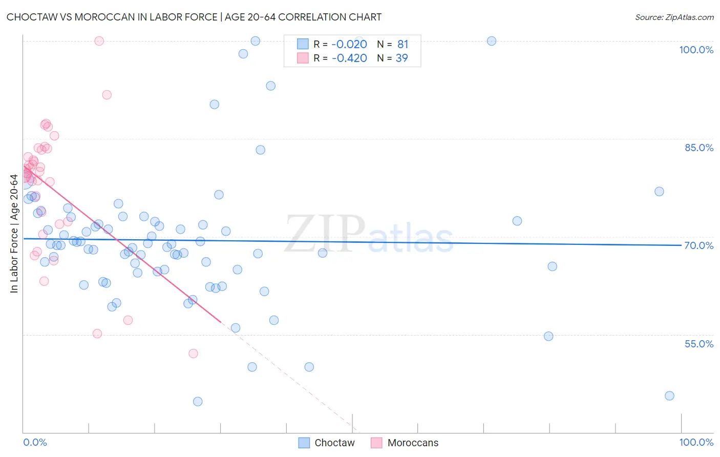 Choctaw vs Moroccan In Labor Force | Age 20-64