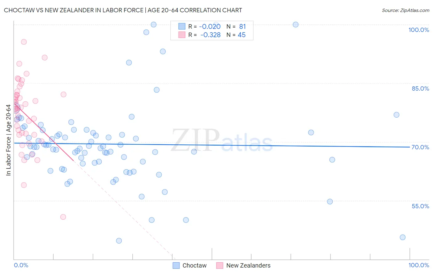 Choctaw vs New Zealander In Labor Force | Age 20-64