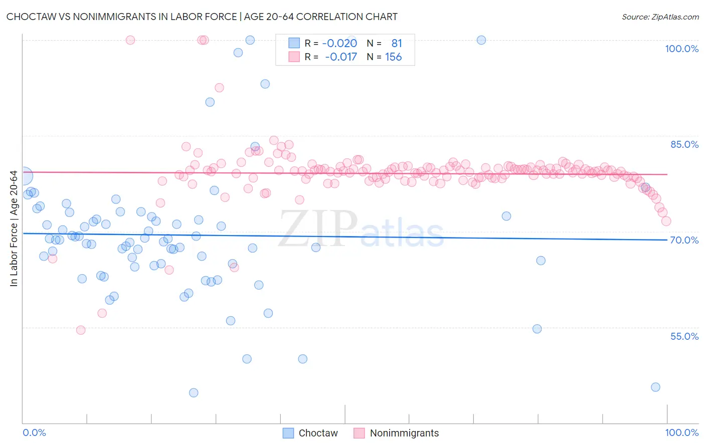 Choctaw vs Nonimmigrants In Labor Force | Age 20-64