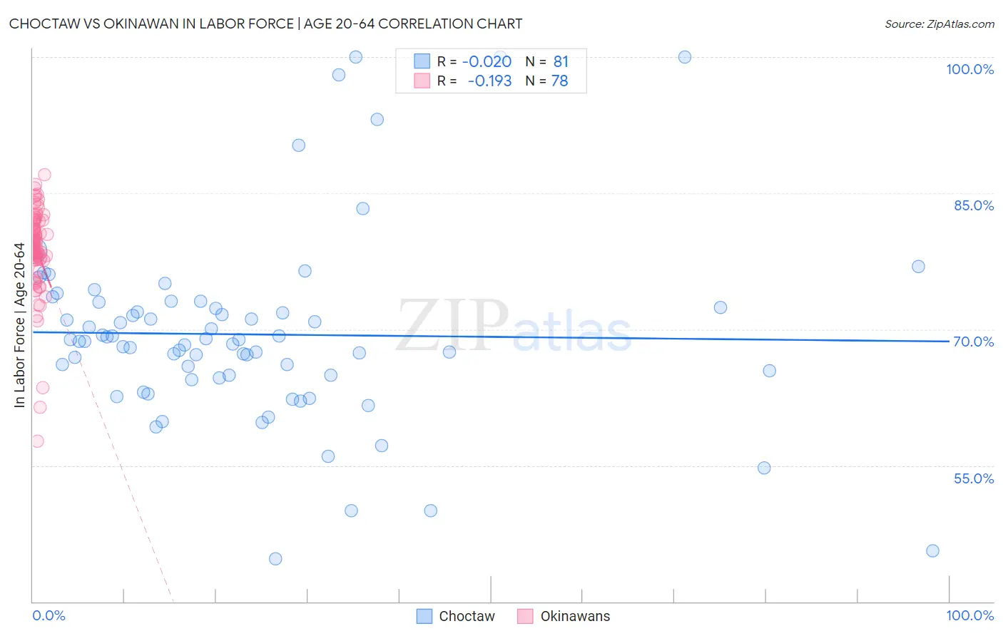 Choctaw vs Okinawan In Labor Force | Age 20-64