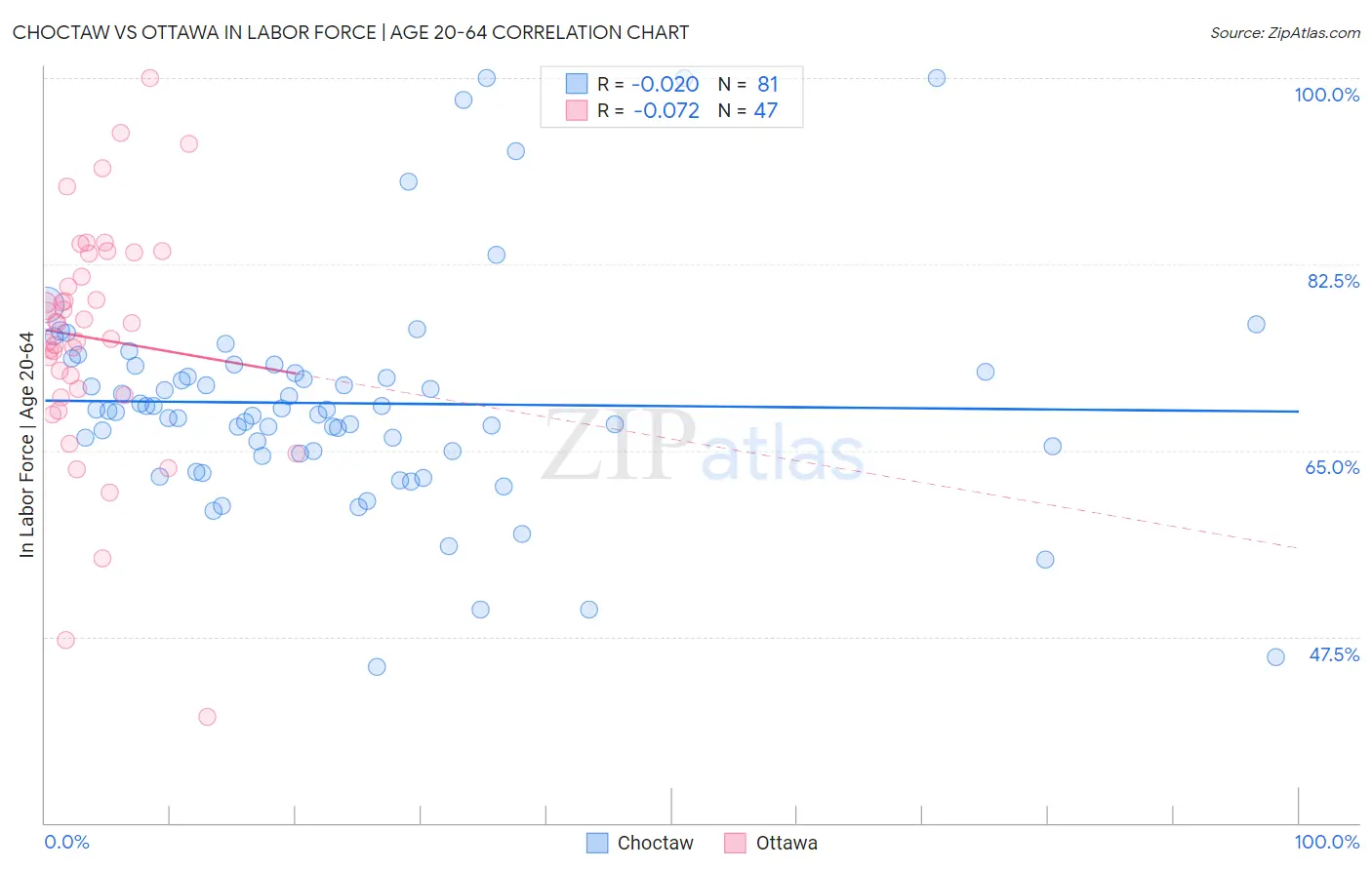 Choctaw vs Ottawa In Labor Force | Age 20-64